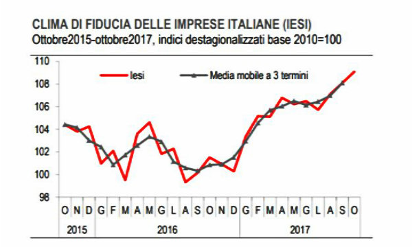 istat